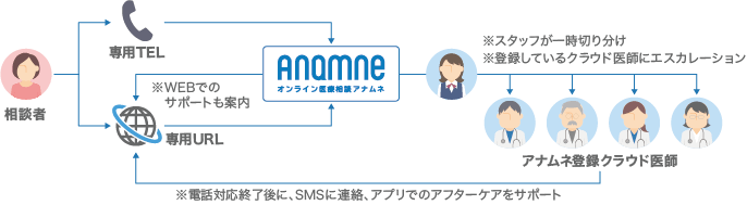 anemnaサービスイメージ